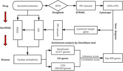 Exploration of Mechanisms of Sacubitril/Valsartan in the Treatment of Cardiac Arrhythmias Using a Network Pharmacology Approach